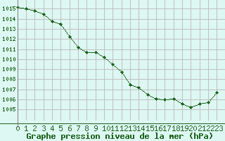 Courbe de la pression atmosphrique pour Elsenborn (Be)