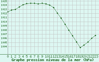 Courbe de la pression atmosphrique pour Brigueuil (16)