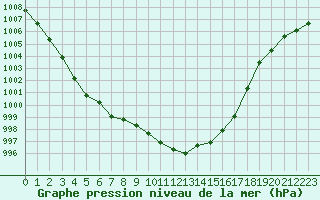 Courbe de la pression atmosphrique pour Paray-le-Monial - St-Yan (71)