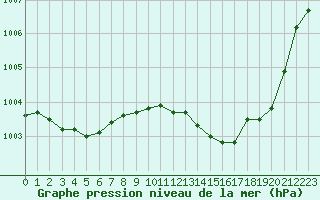 Courbe de la pression atmosphrique pour Sain-Bel (69)