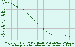 Courbe de la pression atmosphrique pour Temelin