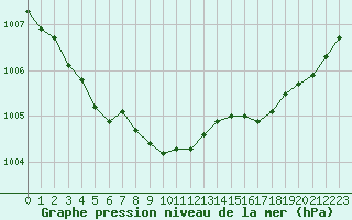 Courbe de la pression atmosphrique pour Saint-Georges-d