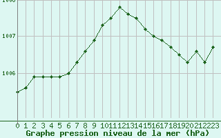 Courbe de la pression atmosphrique pour Laval (53)