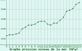 Courbe de la pression atmosphrique pour Torpshammar