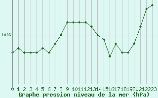 Courbe de la pression atmosphrique pour Herserange (54)