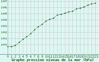 Courbe de la pression atmosphrique pour Ristna