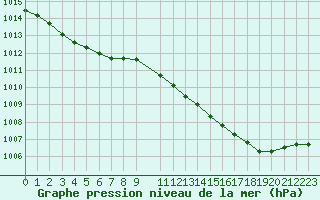 Courbe de la pression atmosphrique pour Munte (Be)