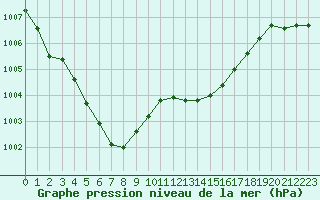 Courbe de la pression atmosphrique pour Six-Fours (83)