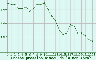 Courbe de la pression atmosphrique pour Putbus