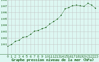 Courbe de la pression atmosphrique pour Koksijde (Be)