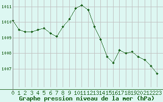 Courbe de la pression atmosphrique pour Marignane (13)