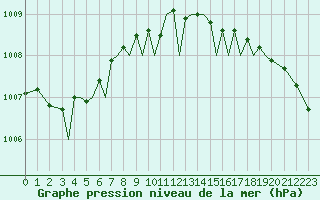Courbe de la pression atmosphrique pour Guernesey (UK)