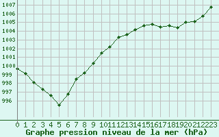 Courbe de la pression atmosphrique pour Creil (60)