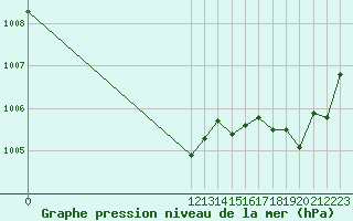 Courbe de la pression atmosphrique pour Meadow Lake, Sask.