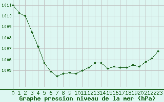 Courbe de la pression atmosphrique pour Le Mans (72)