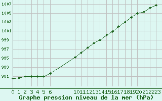 Courbe de la pression atmosphrique pour Guidel (56)