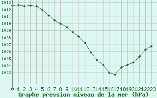 Courbe de la pression atmosphrique pour Chteauroux (36)