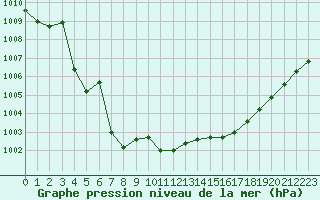 Courbe de la pression atmosphrique pour Grasque (13)