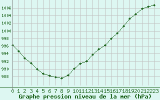 Courbe de la pression atmosphrique pour Mirebeau (86)