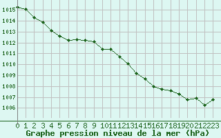 Courbe de la pression atmosphrique pour Biscarrosse (40)