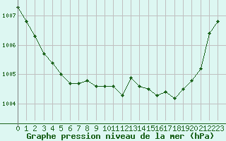 Courbe de la pression atmosphrique pour Hestrud (59)