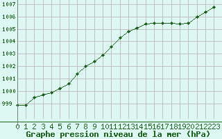Courbe de la pression atmosphrique pour Ploeren (56)