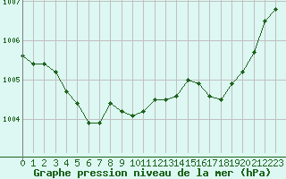 Courbe de la pression atmosphrique pour Dieppe (76)