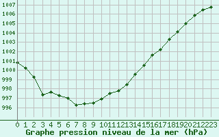 Courbe de la pression atmosphrique pour Alajarvi Moksy