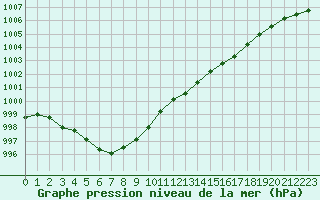 Courbe de la pression atmosphrique pour Lagny-sur-Marne (77)