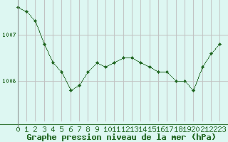 Courbe de la pression atmosphrique pour Biscarrosse (40)