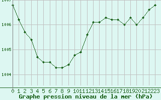 Courbe de la pression atmosphrique pour Cazaux (33)