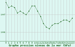 Courbe de la pression atmosphrique pour Saclas (91)