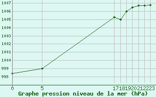 Courbe de la pression atmosphrique pour le bateau EUCFR05