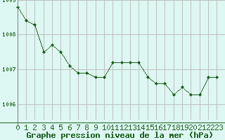 Courbe de la pression atmosphrique pour Dunkerque (59)