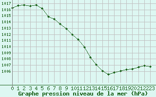 Courbe de la pression atmosphrique pour Porvoo Harabacka