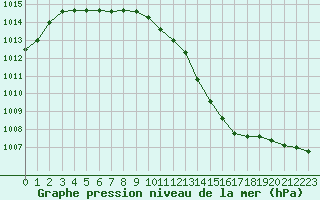 Courbe de la pression atmosphrique pour Douelle (46)