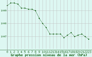 Courbe de la pression atmosphrique pour Sint Katelijne-waver (Be)