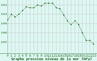 Courbe de la pression atmosphrique pour Poitiers (86)
