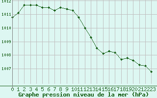 Courbe de la pression atmosphrique pour Clermont de l