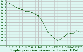 Courbe de la pression atmosphrique pour Delemont