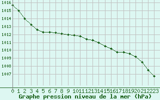 Courbe de la pression atmosphrique pour Vester Vedsted