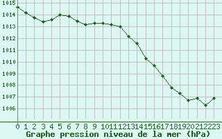 Courbe de la pression atmosphrique pour Luc-sur-Orbieu (11)