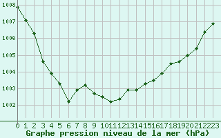 Courbe de la pression atmosphrique pour Mazres Le Massuet (09)