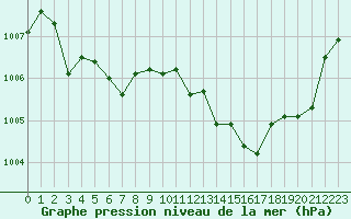 Courbe de la pression atmosphrique pour Narbonne-Ouest (11)