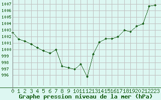 Courbe de la pression atmosphrique pour Cap Pertusato (2A)