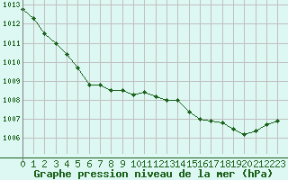 Courbe de la pression atmosphrique pour Mouilleron-le-Captif (85)