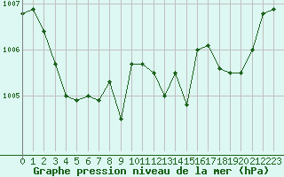 Courbe de la pression atmosphrique pour Sorcy-Bauthmont (08)