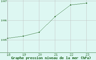 Courbe de la pression atmosphrique pour Le Luc (83)