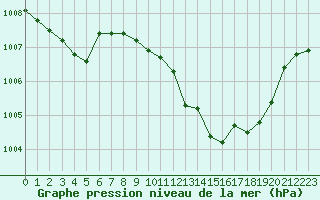 Courbe de la pression atmosphrique pour Palic