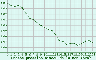 Courbe de la pression atmosphrique pour Guret Grancher (23)